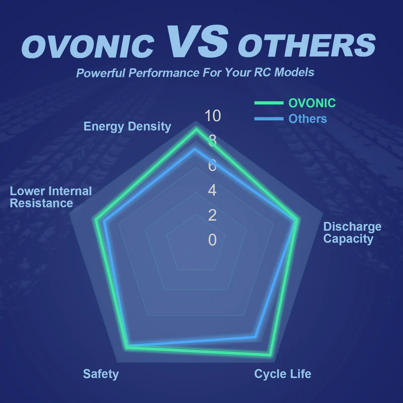 Аккумулятор OVONIC 11.1V 80C 8 – обзор и цена Drone Battery 3S